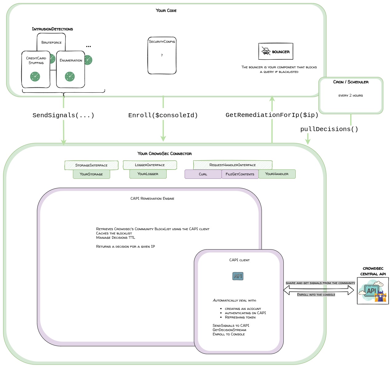 Possible integration